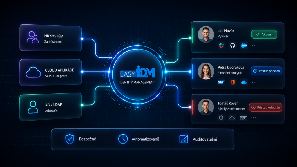 Schéma propojení EasyIDM s HR systémem, cloudovými aplikacemi a AD/LDAP pro řízení uživatelských přístupů